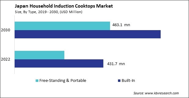Japan Household Induction Cooktops Market Size - Opportunities and Trends Analysis Report 2019-2030
