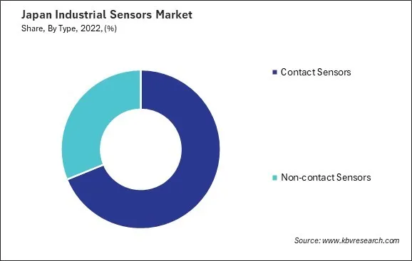 Japan Industrial Sensors Market Share