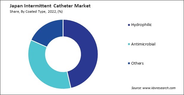 Japan Intermittent Catheter Market Share