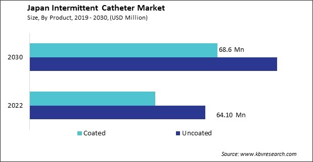 Japan Intermittent Catheter Market Size - Opportunities and Trends Analysis Report 2019-2030