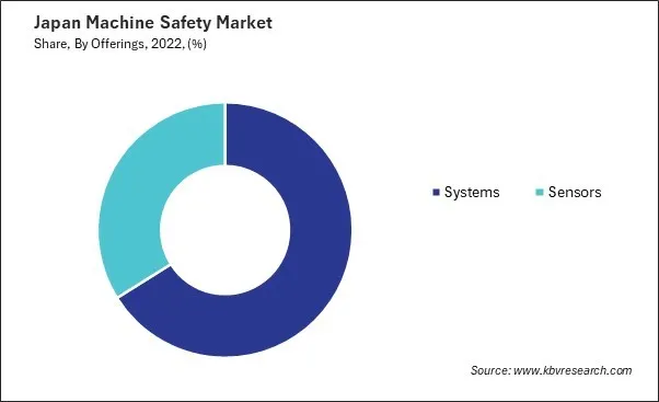 Japan Machine Safety Market Share