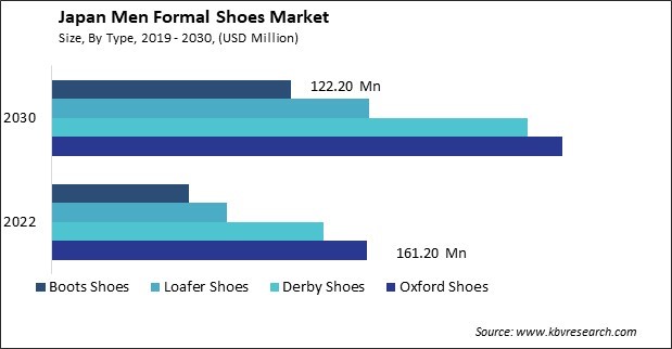 Japan Men Formal Shoes Market Size - Opportunities and Trends Analysis Report 2019-2030