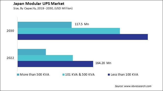 Japan Modular UPS Market Size - Opportunities and Trends Analysis Report 2019-2030