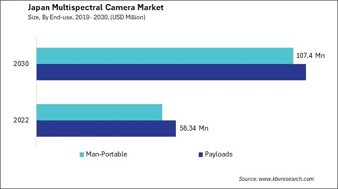Japan Multispectral Camera Market Size - Opportunities and Trends Analysis Report 2019-2030