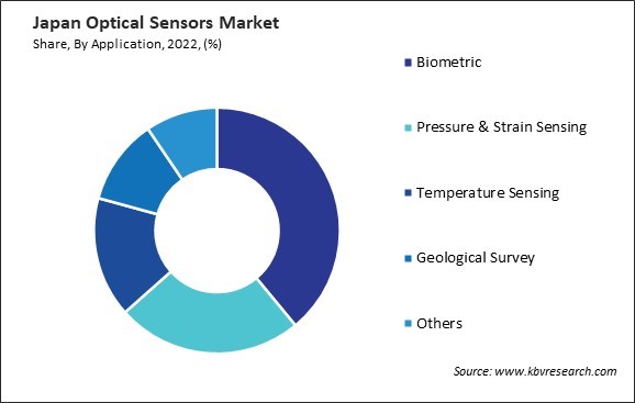 Japan Optical Sensors Market Share