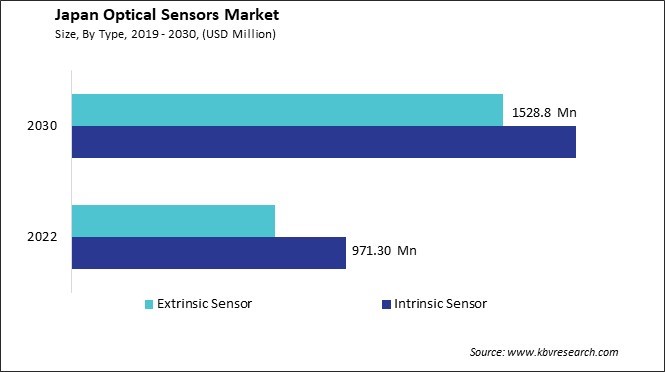 Japan Optical Sensors Market Size - Opportunities and Trends Analysis Report 2019-2030