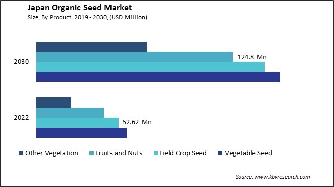 Japan Organic Seed Market Size - Opportunities and Trends Analysis Report 2019-2030
