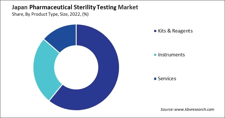 Japan Pharmaceutical Sterility Testing Market Share Japan Pharmaceutical Sterility Testing Market Share