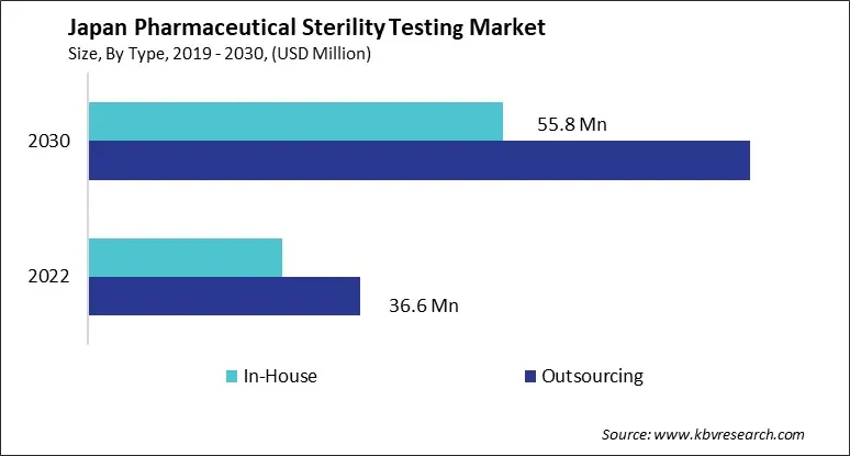Japan Pharmaceutical Sterility Testing Market Size - Opportunities and Trends Analysis Report 2019-2030 Japan Pharmaceutical Sterility Testing Market Size - Opportunities and Trends Analysis Report 2019-2030