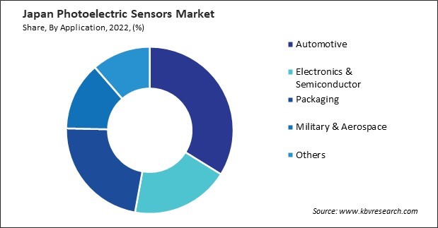 Japan Photoelectric Sensors Market Share