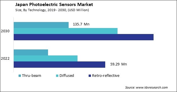 Japan Photoelectric Sensors Market Size - Opportunities and Trends Analysis Report 2019-2030