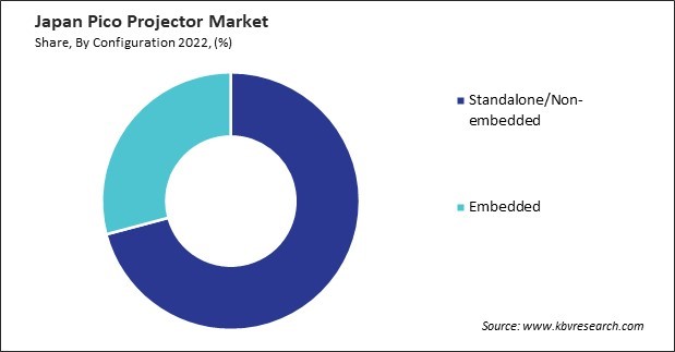 Japan Pico Projector Market Share