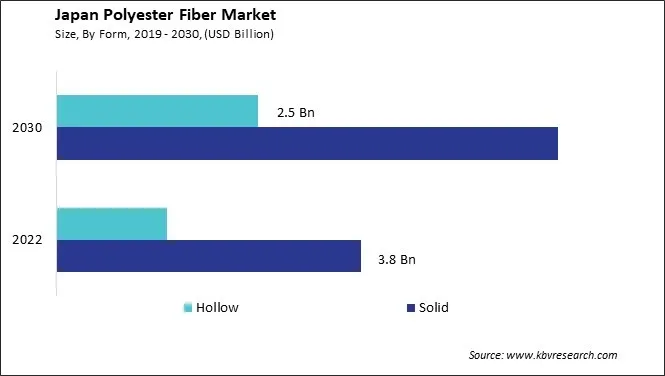 Japan Polyester Fiber Market Market Size - Opportunities and Trends Analysis Report 2019-2030 Japan Polyester Fiber Market Market Size - Opportunities and Trends Analysis Report 2019-2030