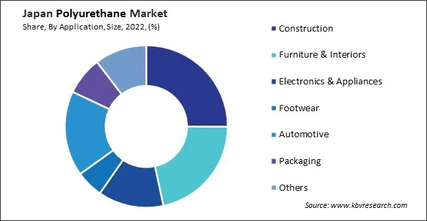 Japan Polyurethane Market Share Japan Polyurethane Market Share