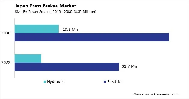 Japan Press Brakes Market Size - Opportunities and Trends Analysis Report 2019-2030 Japan Press Brakes Market Size - Opportunities and Trends Analysis Report 2019-2030