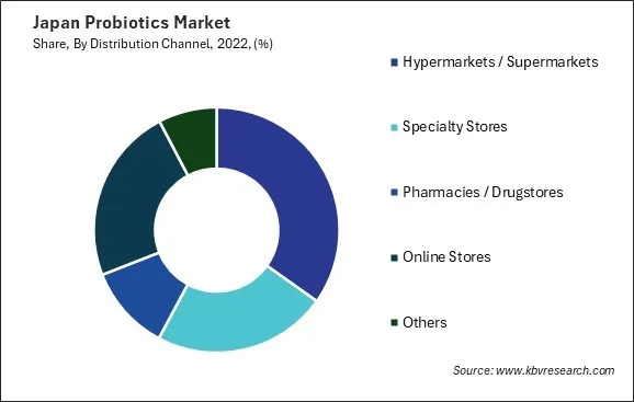 Japan Probiotics Market Share
