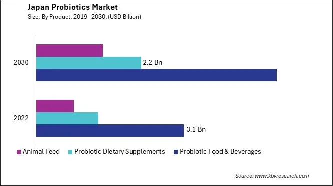 Japan Probiotics Market Size - Opportunities and Trends Analysis Report 2019-2030