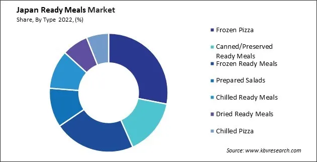 Japan Ready Meals Market Share Japan Ready Meals Market Share