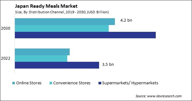 Japan Ready Meals Market Size - Opportunities and Trends Analysis Report 2019-2030