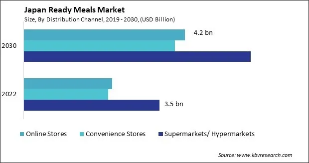Japan Ready Meals Market Size - Opportunities and Trends Analysis Report 2019-2030 Japan Ready Meals Market Size - Opportunities and Trends Analysis Report 2019-2030