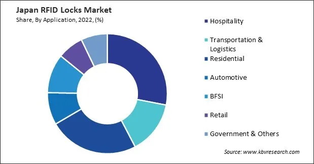Japan RFID Locks Market Market Share