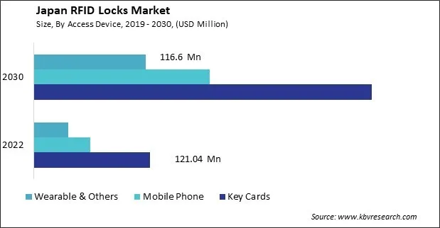 Japan RFID Locks Market Market Size - Opportunities and Trends Analysis Report 2019-2030