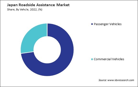 Japan Roadside Assistance Market Share
