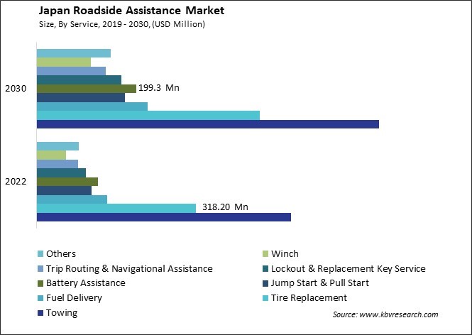 Japan Roadside Assistance Market Size - Opportunities and Trends Analysis Report 2019-2030