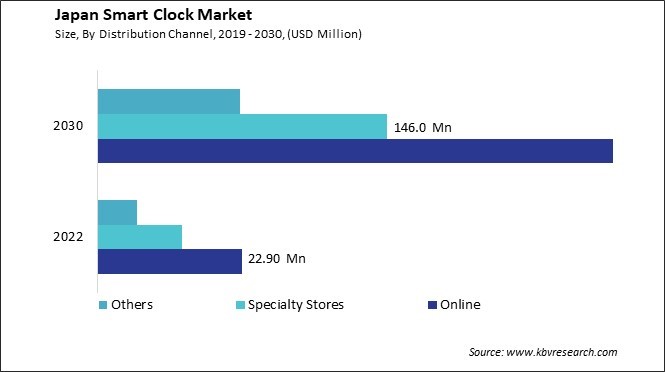 Japan Smart Clock Market Size - Opportunities and Trends Analysis Report 2019-2030
