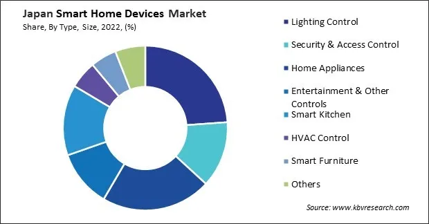 Japan Smart Home Devices Market Share Japan Smart Home Devices Market Share
