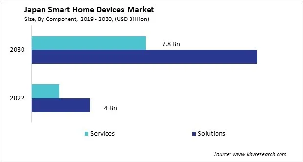 Japan Smart Home Devices Market Size - Opportunities and Trends Analysis Report 2019-2030 Japan Smart Home Devices Market Size - Opportunities and Trends Analysis Report 2019-2030