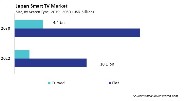 Japan Smart TV Market Size - Opportunities and Trends Analysis Report 2019-2030