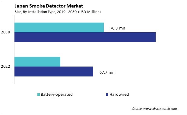 Japan Smoke Detector Market Size - Opportunities and Trends Analysis Report 2019-2030