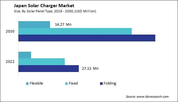 Japan Solar Charger Market Size - Opportunities and Trends Analysis Report 2019-2030 Japan Solar Charger Market Size - Opportunities and Trends Analysis Report 2019-2030