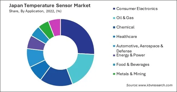 Japan Temperature Sensor Market Share