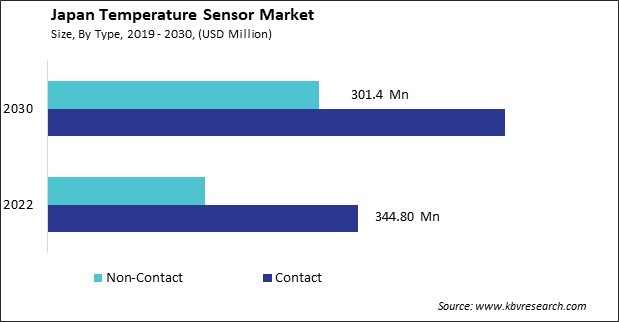 Japan Temperature Sensor Market Size - Opportunities and Trends Analysis Report 2019-2030