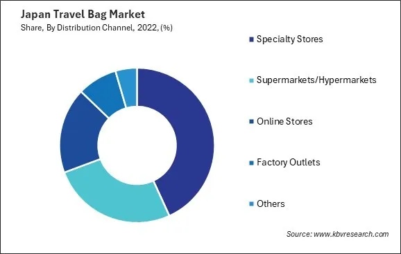 Japan Travel Bag Market Share Japan Travel Bag Market Share