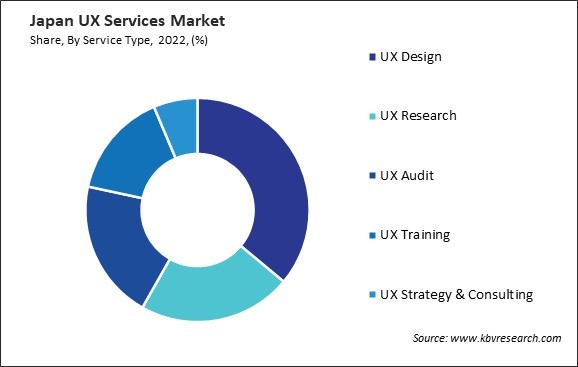 Japan UX Services Market Share