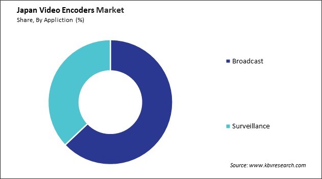 Japan Video Encoders Market Share