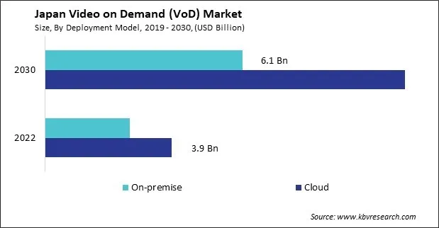 Japan Video on Demand (VoD) Market Size - Opportunities and Trends Analysis Report 2019-2030