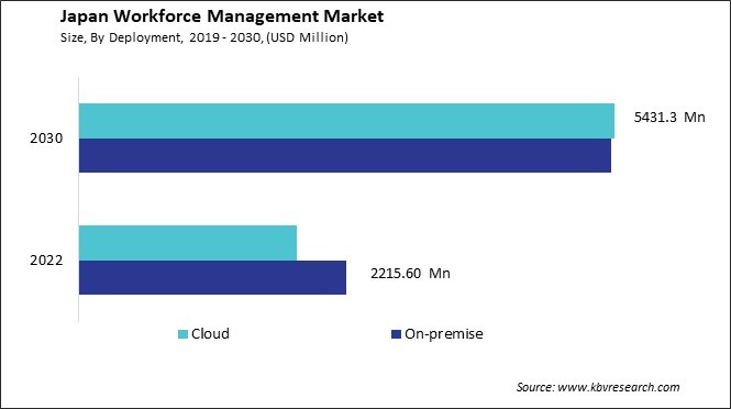Japan Workforce Management Market Size - Opportunities and Trends Analysis Report 2019-2030