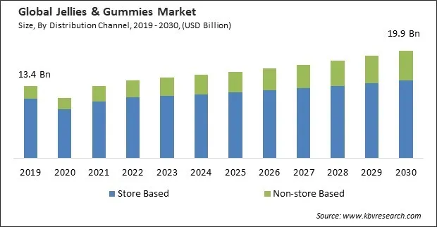 Jellies & Gummies Market Size - Global Opportunities and Trends Analysis Report 2019-2030