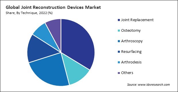 Joint Reconstruction Devices Market Share and Industry Analysis Report 2022