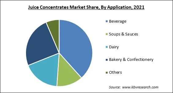 Juice Concentrates Market Share and Industry Analysis Report 2021 Juice Concentrates Market Share and Industry Analysis Report 2021