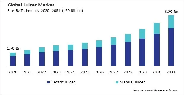 Juicer Market Size - Global Opportunities and Trends Analysis Report 2020-2031 Juicer Market Size - Global Opportunities and Trends Analysis Report 2020-2031