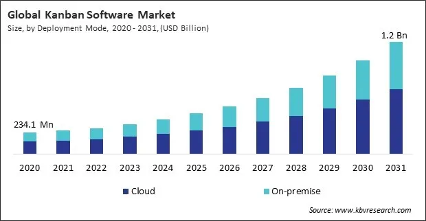 Kanban Software Market Size - Global Opportunities and Trends Analysis Report 2020-2031
