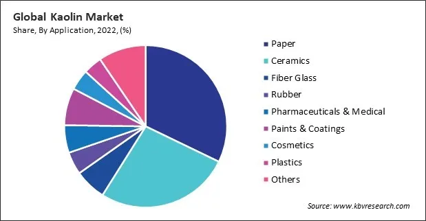 Kaolin Market Share and Industry Analysis Report 2022
