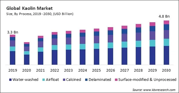 Kaolin Market Size - Global Opportunities and Trends Analysis Report 2019-2030