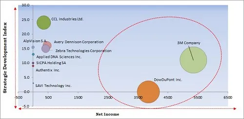 KBV Cardinal Matrix - Anti-Counterfeit Packaging Market