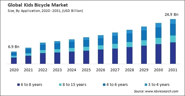 Kids Bicycle Market Size - Global Opportunities and Trends Analysis Report 2020-2031